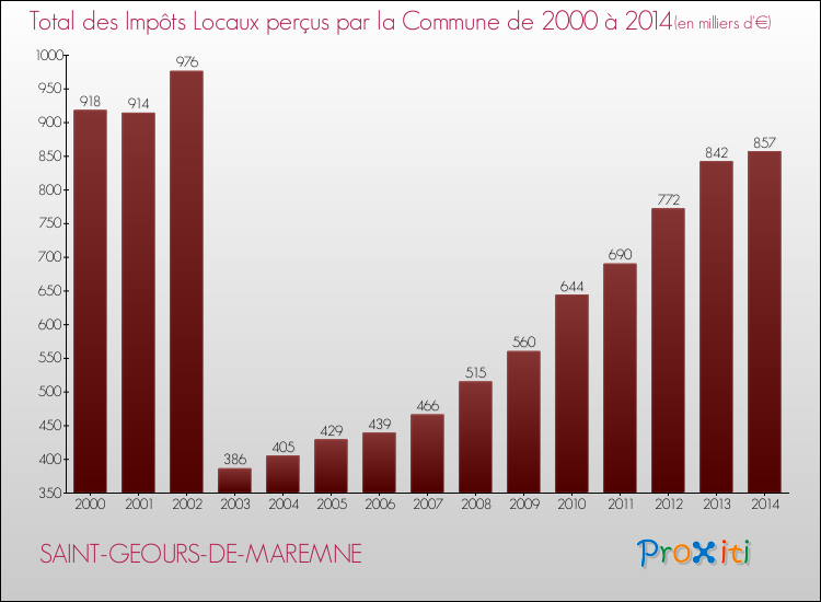 Evolution des Impôts Locaux pour la commune de SAINT-GEOURS-DE-MAREMNE de 2000 à 2014 Evolution des Impôts Locaux pour SAINT-GEOURS-DE-MAREMNE de 2000 à 2014