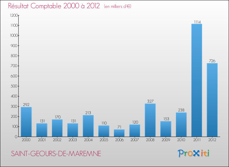 Evolution du résultat comptable pour la commune de SAINT-GEOURS-DE-MAREMNE de 2000 à 2012 Evolution du résultat comptable pour SAINT-GEOURS-DE-MAREMNE de 2000 à 2012