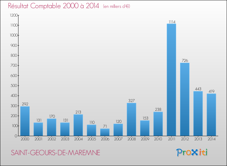 Evolution du résultat comptable pour la commune de SAINT-GEOURS-DE-MAREMNE de 2000 à 2014 Evolution du résultat comptable pour SAINT-GEOURS-DE-MAREMNE de 2000 à 2014