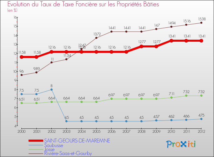 Evolution du taux de la taxe foncière sur le bati pour SAINT-GEOURS-DE-MAREMNE et les communes proches de 2000 à 2012 Comparaison des taux de taxe foncière sur le bati pour SAINT-GEOURS-DE-MAREMNE et les communes voisines de 2000 à 2012