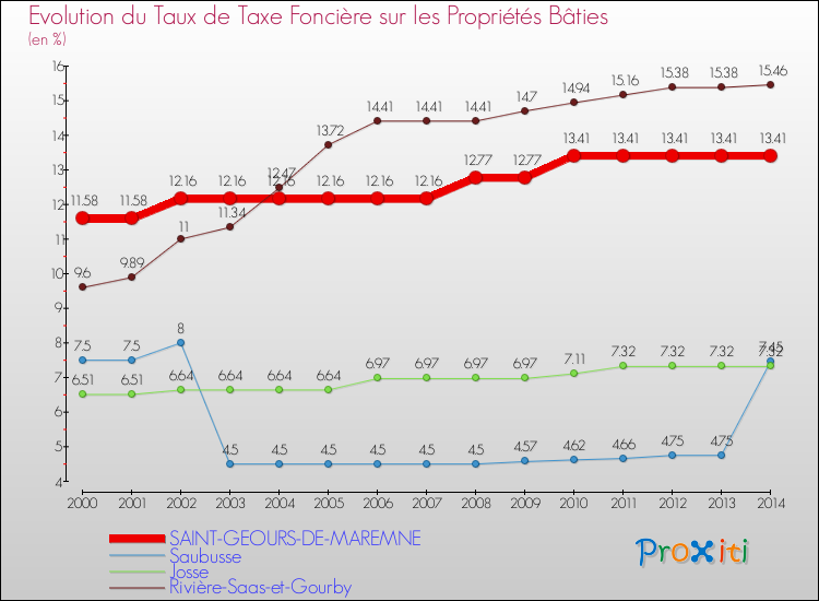 Evolution du taux de la taxe foncière sur le bati pour SAINT-GEOURS-DE-MAREMNE et les communes proches de 2000 à 2014 Comparaison des taux de taxe foncière sur le bati pour SAINT-GEOURS-DE-MAREMNE et les communes voisines de 2000 à 2014