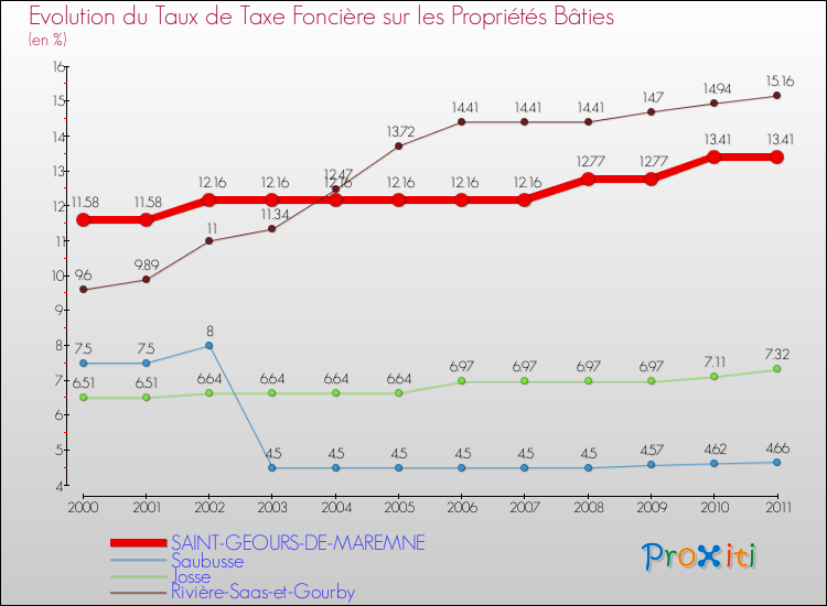 Evolution du taux de la taxe foncière sur le bati pour SAINT-GEOURS-DE-MAREMNE et les communes proches Comparaison des taux de taxe foncière sur le bati pour SAINT-GEOURS-DE-MAREMNE et les communes voisines