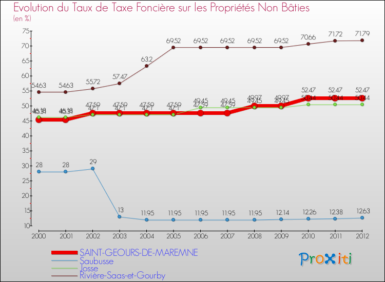 Evolution du taux de la taxe foncière sur les immeubles et terrains non batis pour SAINT-GEOURS-DE-MAREMNE et les communes proches de 2000 à 2012 Comparaison des taux de la taxe foncière sur les immeubles et terrains non batis pour SAINT-GEOURS-DE-MAREMNE et les communes voisines de 2000 à 2012
