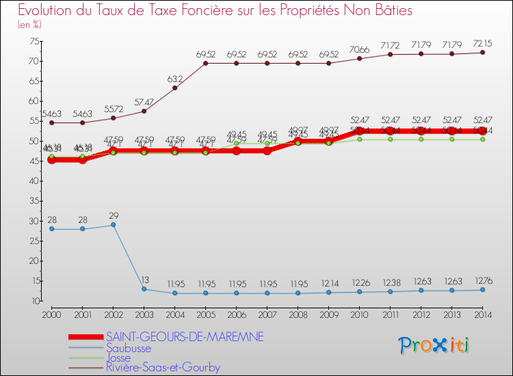 Evolution du taux de la taxe foncière sur les immeubles et terrains non batis pour SAINT-GEOURS-DE-MAREMNE et les communes proches de 2000 à 2014 Comparaison des taux de la taxe foncière sur les immeubles et terrains non batis pour SAINT-GEOURS-DE-MAREMNE et les communes voisines de 2000 à 2014