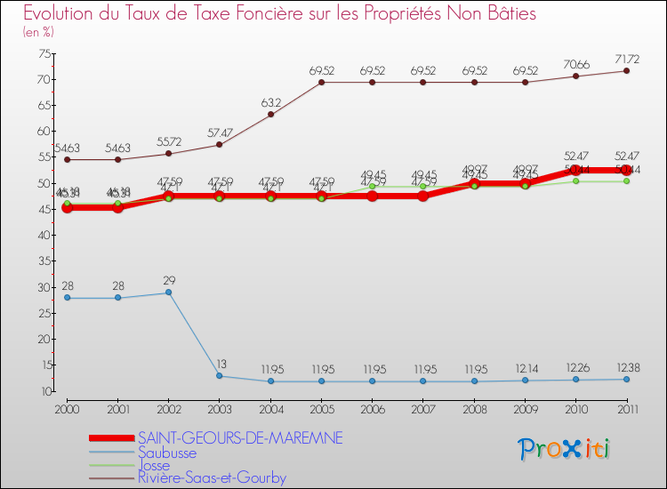 Evolution du taux de la taxe foncière sur les immeubles et terrains non batis pour SAINT-GEOURS-DE-MAREMNE et les communes proches Comparaison des taux de la taxe foncière sur les immeubles et terrains non batis pour SAINT-GEOURS-DE-MAREMNE et les communes voisines