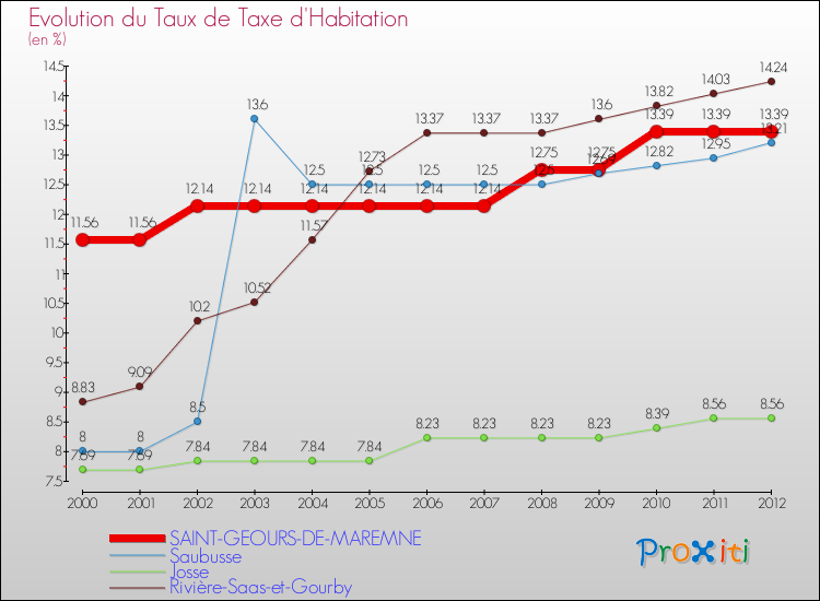 Evolution du taux de la taxe d'habitation pour SAINT-GEOURS-DE-MAREMNE et les communes proches Comparaison des taux de la taxe d'habitation pour SAINT-GEOURS-DE-MAREMNE et les communes voisines