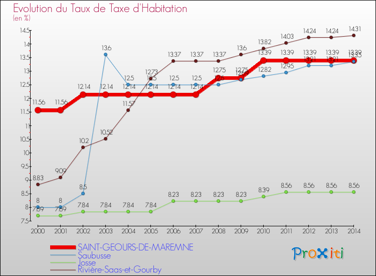 Evolution du taux de la taxe d'habitation pour SAINT-GEOURS-DE-MAREMNE et les communes proches de 2000 à 2014 Comparaison des taux de la taxe d'habitation pour SAINT-GEOURS-DE-MAREMNE et les communes voisines de 2000 à 2014