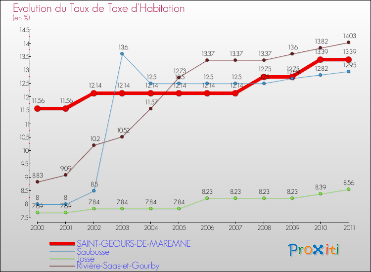 Evolution du taux de la taxe d'habitation pour SAINT-GEOURS-DE-MAREMNE et les communes proches Comparaison des taux de la taxe d'habitation pour SAINT-GEOURS-DE-MAREMNE et les communes voisines