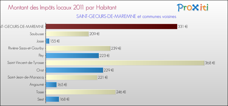 Montant des impôts locaux par Habitant pour SAINT-GEOURS-DE-MAREMNE et les communes proches Comparaison des impôts locaux par habitant pour SAINT-GEOURS-DE-MAREMNE et les communes voisines