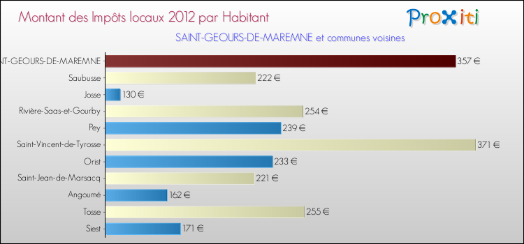 Montant des impôts locaux par Habitant pour SAINT-GEOURS-DE-MAREMNE et les communes proches Comparaison des impôts locaux par habitant pour SAINT-GEOURS-DE-MAREMNE et les communes voisines