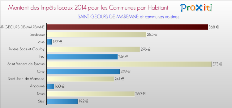 Montant des impôts locaux par Habitant pour SAINT-GEOURS-DE-MAREMNE et les communes proches en 2014 Comparaison des impôts locaux par habitant pour SAINT-GEOURS-DE-MAREMNE et les communes voisines en 2014