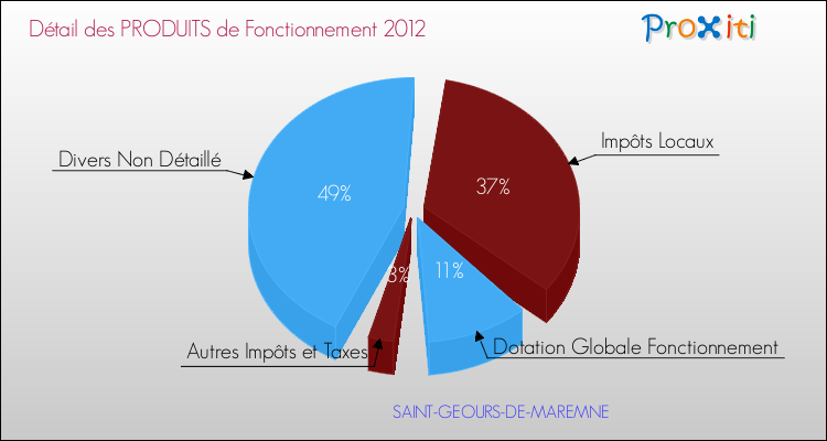 Décomposition du Budget de Fonctionnement 2012 de la commune de SAINT-GEOURS-DE-MAREMNE Budget de Fonctionnement 2012 pour la commune de SAINT-GEOURS-DE-MAREMNE