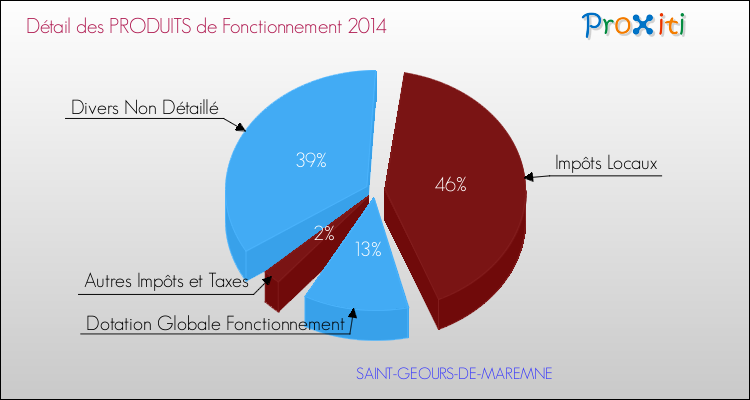 Décomposition du Budget de Fonctionnement 2014 de la commune de SAINT-GEOURS-DE-MAREMNE Budget de Fonctionnement 2014 pour la commune de SAINT-GEOURS-DE-MAREMNE