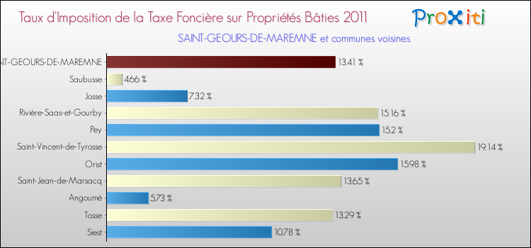 Taux d'imposition de la taxe foncière sur le bati 2011 pour SAINT-GEOURS-DE-MAREMNE et les communes proches Comparaison des taux d'imposition de la taxe foncière sur le bati 2011 pour SAINT-GEOURS-DE-MAREMNE et les communes voisines