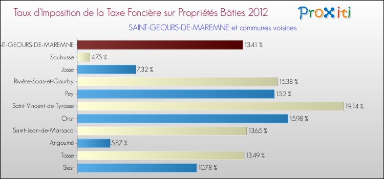 Taux d'imposition de la taxe foncière sur le bati 2012 pour SAINT-GEOURS-DE-MAREMNE et les communes proches Comparaison des taux d'imposition de la taxe foncière sur le bati 2012 pour SAINT-GEOURS-DE-MAREMNE et les communes voisines