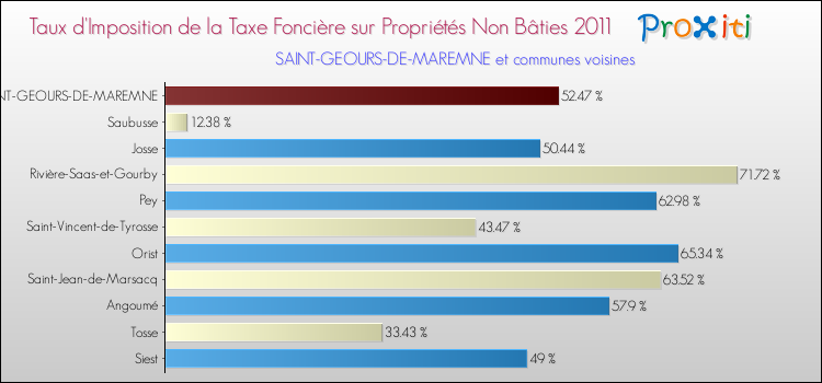 Taux d'imposition de la taxe foncière sur les immeubles et terrains non batis 2011 pour SAINT-GEOURS-DE-MAREMNE et les communes proches Comparaison des taux d'imposition de la taxe foncière sur les immeubles et terrains non batis 2011 pour SAINT-GEOURS-DE-MAREMNE et les communes voisines