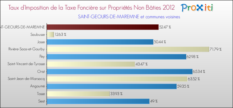 Taux d'imposition de la taxe foncière sur les immeubles et terrains non batis 2012 pour SAINT-GEOURS-DE-MAREMNE et les communes proches Comparaison des taux d'imposition de la taxe foncière sur les immeubles et terrains non batis 2012 pour SAINT-GEOURS-DE-MAREMNE et les communes voisines