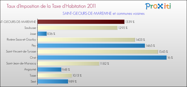 Taux d'imposition de la taxe d'habitation 2011 pour SAINT-GEOURS-DE-MAREMNE et les communes proches Comparaison des taux d'imposition de la taxe d'habitation 2011 pour SAINT-GEOURS-DE-MAREMNE et les communes voisines