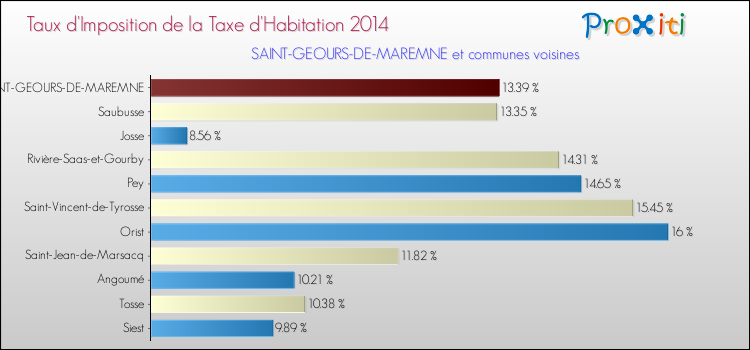 Taux d'imposition de la taxe d'habitation 2014 pour SAINT-GEOURS-DE-MAREMNE et les communes proches Comparaison des taux d'imposition de la taxe d'habitation 2014 pour SAINT-GEOURS-DE-MAREMNE et les communes voisines