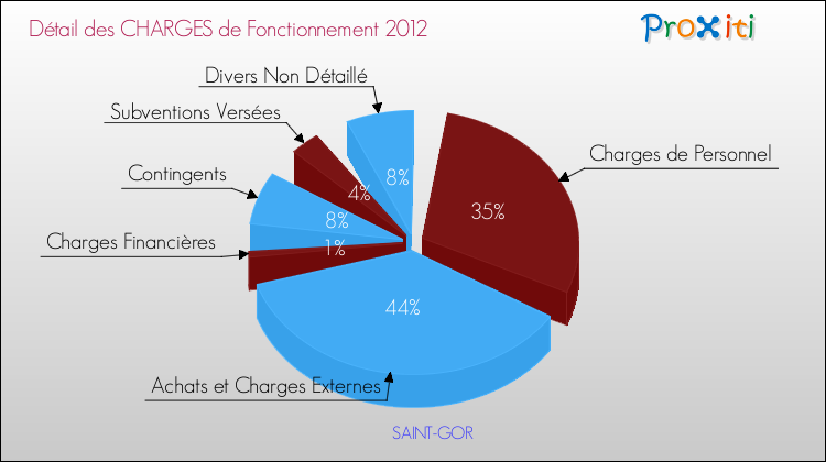Décomposition des Charges de Fonctionnement 2012 de la commune de SAINT-GOR Charges de Fonctionnement 2012 pour la commune de SAINT-GOR