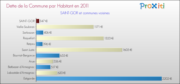 Dette par habitant de la commune en 2011 pour SAINT-GOR et les communes proches Comparaison de la dette par habitant de la commune en 2011 pour SAINT-GOR et les communes voisines
