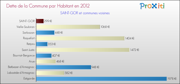 Dette par habitant de la commune en 2012 pour SAINT-GOR et les communes proches Comparaison de la dette par habitant de la commune en 2012 pour SAINT-GOR et les communes voisines