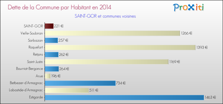 Dette par habitant de la commune en 2014 pour SAINT-GOR et les communes proches Comparaison de la dette par habitant de la commune en 2014 pour SAINT-GOR et les communes voisines
