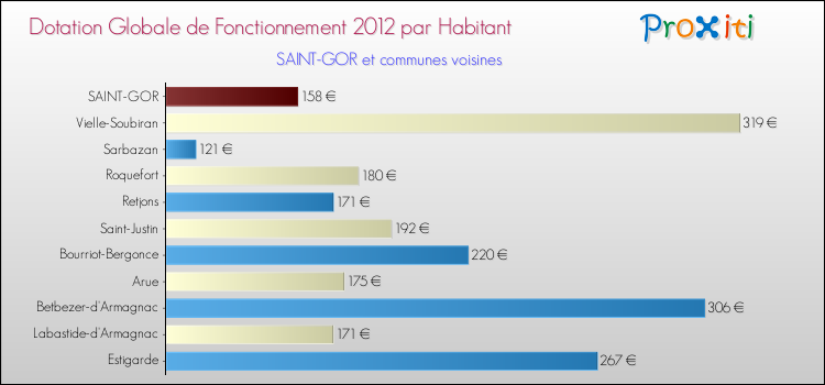 Montant des dotations globales de fonctionnement DGF par Habitant pour SAINT-GOR et les communes proches Comparaison des des dotations globales de fonctionnement DGF par habitant pour SAINT-GOR et les communes voisines
