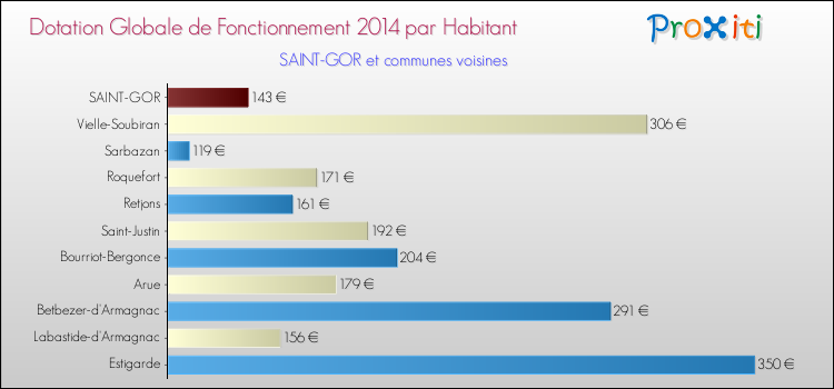 Montant des dotations globales de fonctionnement DGF par Habitant pour SAINT-GOR et les communes proches en 2014. Comparaison des des dotations globales de fonctionnement DGF par habitant pour SAINT-GOR et les communes voisines en 2014.
