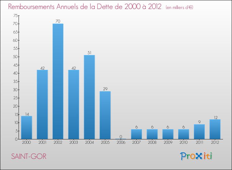 Evolution de l'annuité de la dette pour la commune de SAINT-GOR de 2000 à 2012 Annuités de la dette pour SAINT-GOR de 2000 à 2012