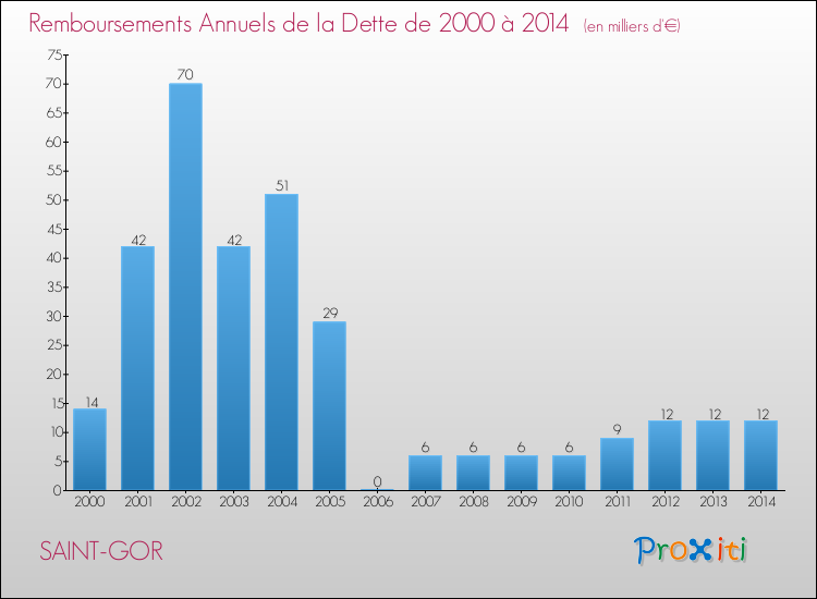 Evolution de l'annuité de la dette pour la commune de SAINT-GOR de 2000 à 2014 Annuités de la dette pour SAINT-GOR de 2000 à 2014