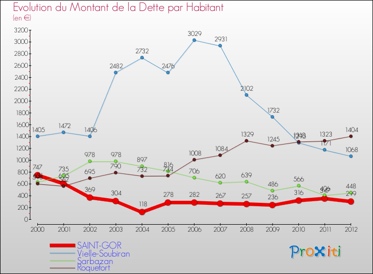 Evolution de la dette par habitant pour la commune de SAINT-GOR et les communes proches de 2000 à 2012 Comparaison de la dette par habitant pour SAINT-GOR et les communes voisines de 2000 à 2012