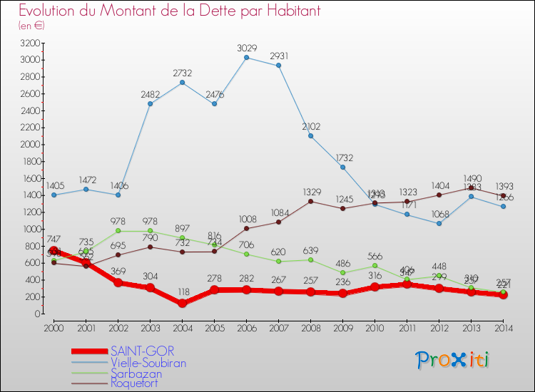 Evolution de la dette par habitant pour la commune de SAINT-GOR et les communes proches de 2000 à 2014 Comparaison de la dette par habitant pour SAINT-GOR et les communes voisines de 2000 à 2014