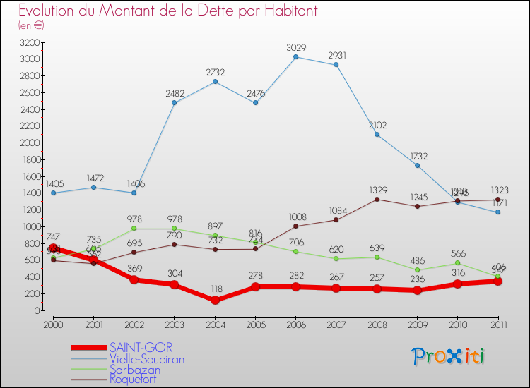 Evolution de la dette par habitant pour la commune de SAINT-GOR et les communes proches Comparaison de la dette par habitant pour SAINT-GOR et les communes voisines