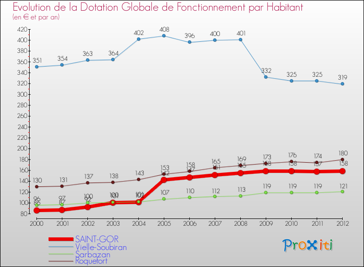 Evolution et montant de la dotation globale de fonctionnement par Habitant pour SAINT-GOR et les communes proches Comparaison des dotations globales de fonctionnement par habitant pour SAINT-GOR et les communes voisines