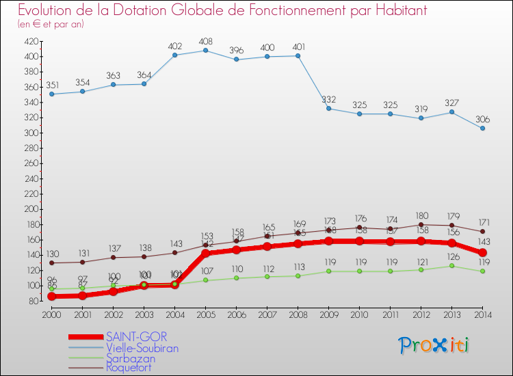 Evolution et montant de la dotation globale de fonctionnement par Habitant pour SAINT-GOR et les communes proches de 2000 à 2014. Comparaison des dotations globales de fonctionnement par habitant pour SAINT-GOR et les communes voisines de 2000 à 2014.
