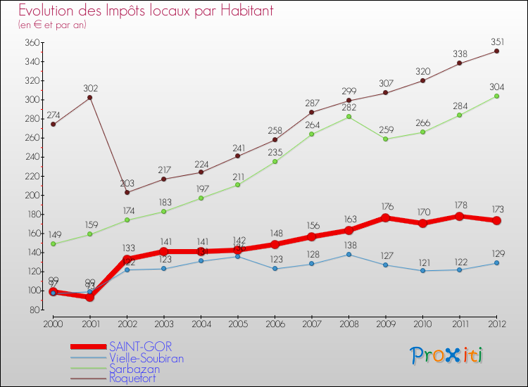 Evolution et montant des impôts locaux par Habitant pour SAINT-GOR et les communes proches Comparaison des impôts locaux par habitant pour SAINT-GOR et les communes voisines