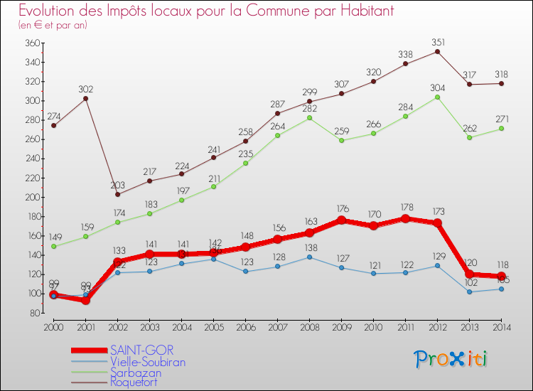 Evolution et montant des impôts locaux par Habitant pour SAINT-GOR et les communes proches de 2000 à 2014 Comparaison des impôts locaux par habitant pour SAINT-GOR et les communes voisines de 2000 à 2014