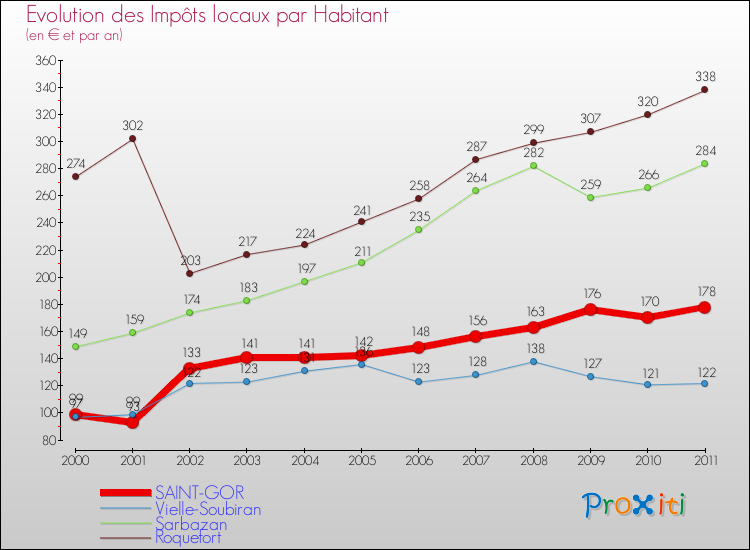 Evolution et montant des impôts locaux par Habitant pour SAINT-GOR et les communes proches Comparaison des impôts locaux par habitant pour SAINT-GOR et les communes voisines