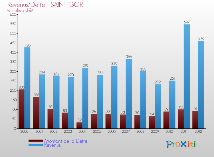 Evolution comparée de la dette et des revenus pour la commune de SAINT-GOR de 2000 à 2012 Comparaison de la dette et des revenus pour SAINT-GOR de 2000 à 2012