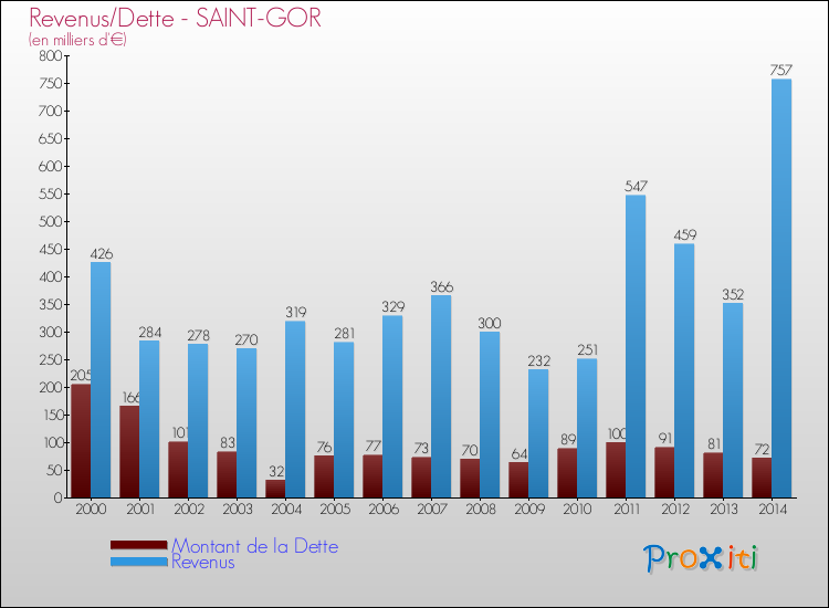 Evolution comparée de la dette et des revenus pour la commune de SAINT-GOR de 2000 à 2014 Comparaison de la dette et des revenus pour SAINT-GOR de 2000 à 2014