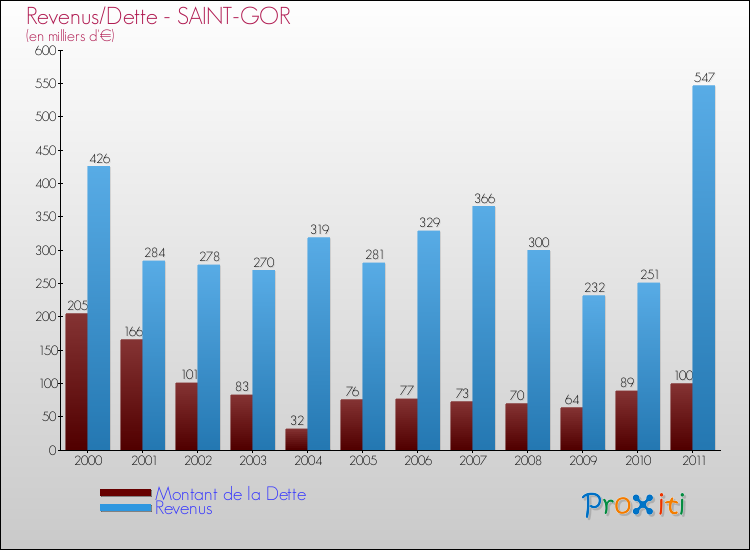 Evolution comparée de la dette et des revenus pour la commune de SAINT-GOR de 2000 à 2011 Comparaison de la dette et des revenus pour SAINT-GOR de 2000 à 2011