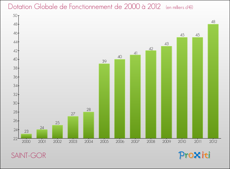 Evolution du montant de la Dotation Globale de Fonctionnement pour la commune de SAINT-GOR de 2000 à 2012 Evolution du montant de la Dotation Globale de Fonctionnement pour SAINT-GOR de 2000 à 2012