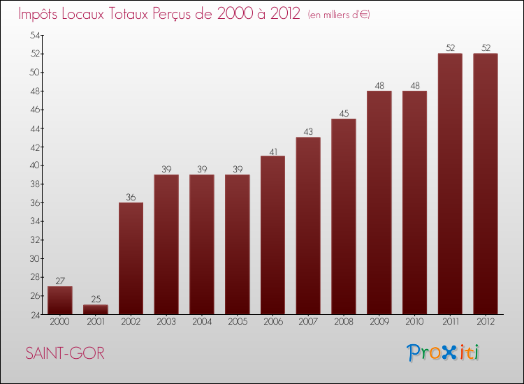 Evolution des Impôts Locaux pour la commune de SAINT-GOR de 2000 à 2012 Evolution des Impôts Locaux pour SAINT-GOR de 2000 à 2012