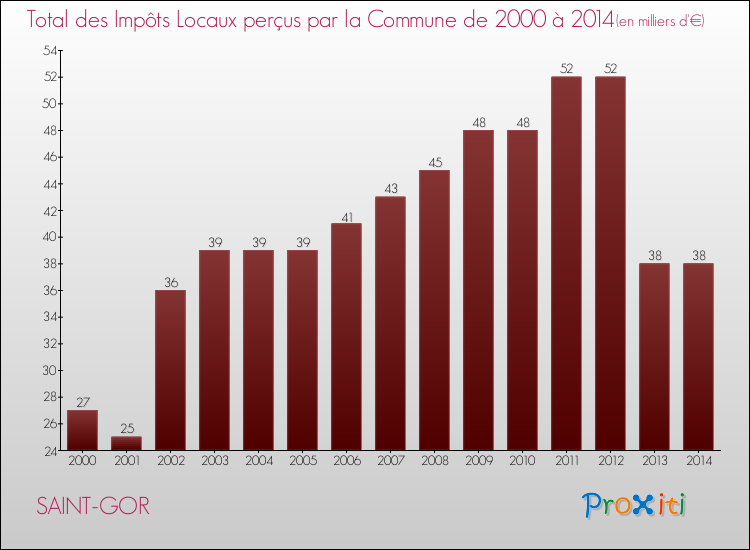 Evolution des Impôts Locaux pour la commune de SAINT-GOR de 2000 à 2014 Evolution des Impôts Locaux pour SAINT-GOR de 2000 à 2014