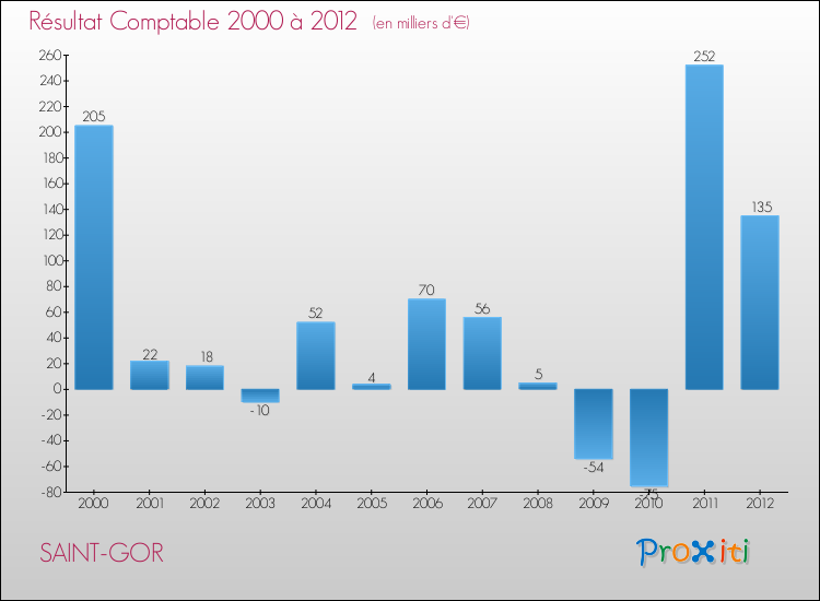 Evolution du résultat comptable pour la commune de SAINT-GOR de 2000 à 2012 Evolution du résultat comptable pour SAINT-GOR de 2000 à 2012