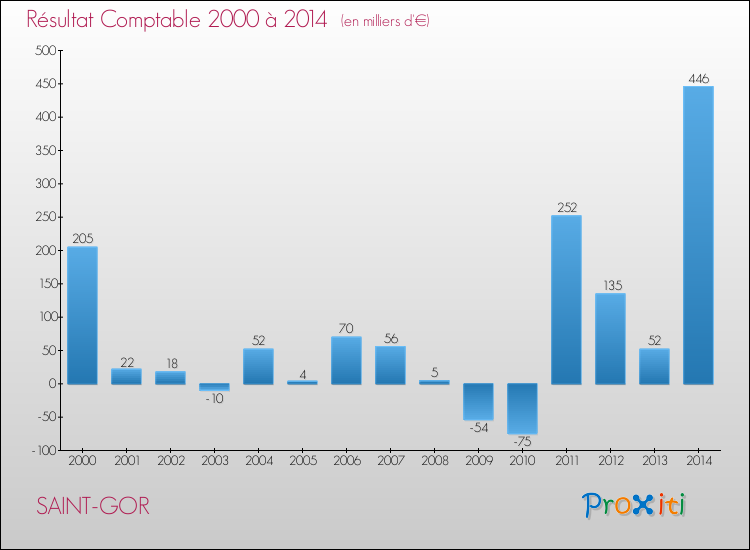 Evolution du résultat comptable pour la commune de SAINT-GOR de 2000 à 2014 Evolution du résultat comptable pour SAINT-GOR de 2000 à 2014