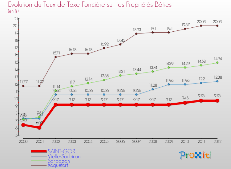 Evolution du taux de la taxe foncière sur le bati pour SAINT-GOR et les communes proches de 2000 à 2012 Comparaison des taux de taxe foncière sur le bati pour SAINT-GOR et les communes voisines de 2000 à 2012
