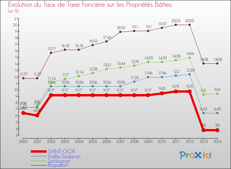 Evolution du taux de la taxe foncière sur le bati pour SAINT-GOR et les communes proches de 2000 à 2014 Comparaison des taux de taxe foncière sur le bati pour SAINT-GOR et les communes voisines de 2000 à 2014