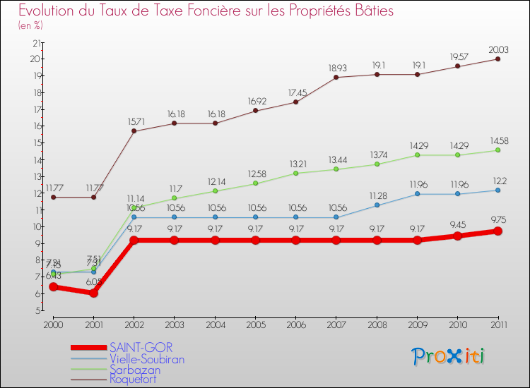 Evolution du taux de la taxe foncière sur le bati pour SAINT-GOR et les communes proches Comparaison des taux de taxe foncière sur le bati pour SAINT-GOR et les communes voisines